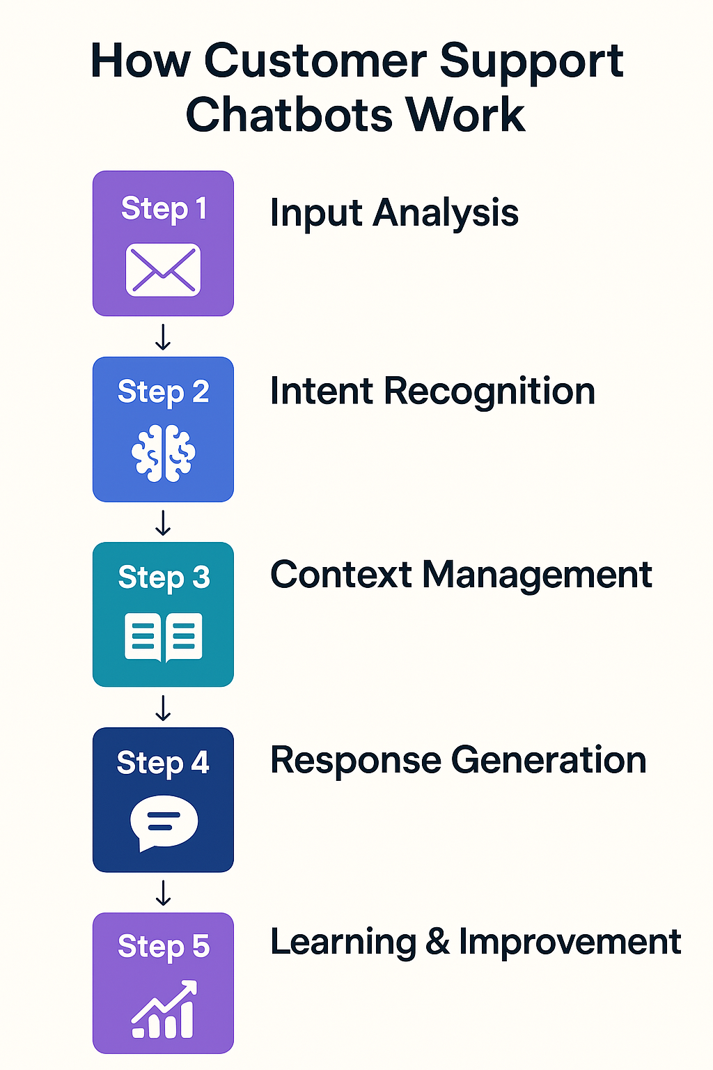 Customer Support AI Chatbot for eCommerce: Reduce Response Times ...